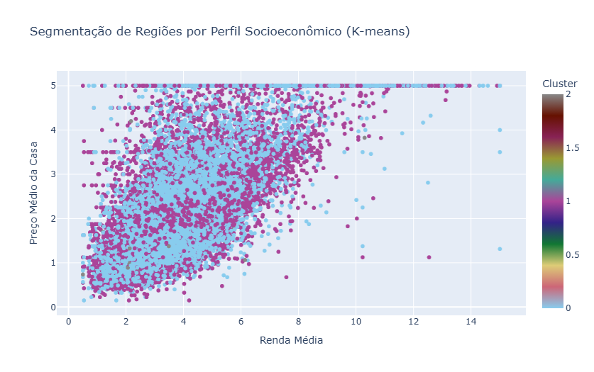 Gráfico de Dispersão K-means